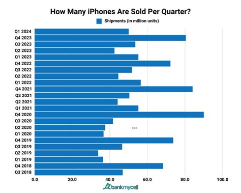 how many iphones are sold in china 2017